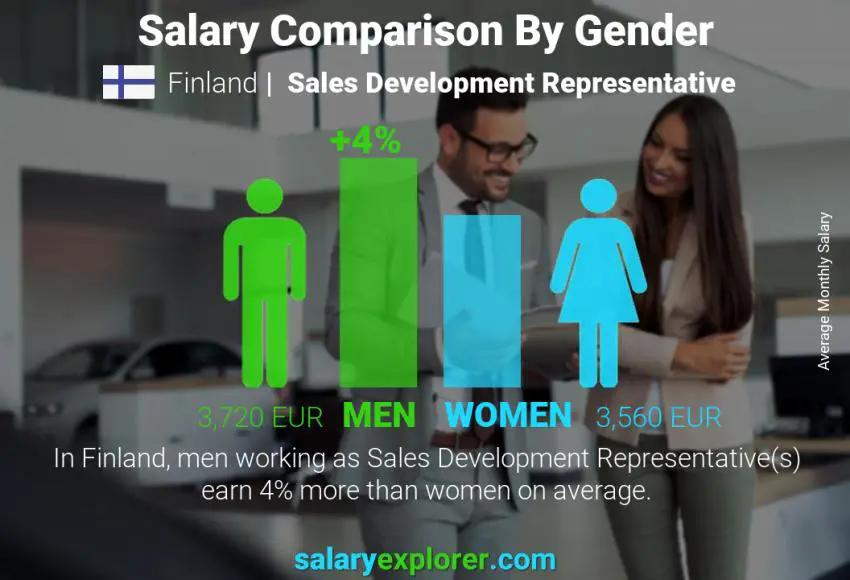 Comparación de salarios por género Finlandia Representante de Desarrollo de Ventas mensual