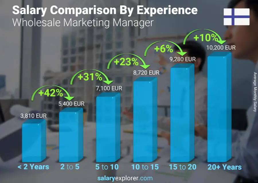 Comparación de salarios por años de experiencia mensual Finlandia Gerente de Marketing Mayorista