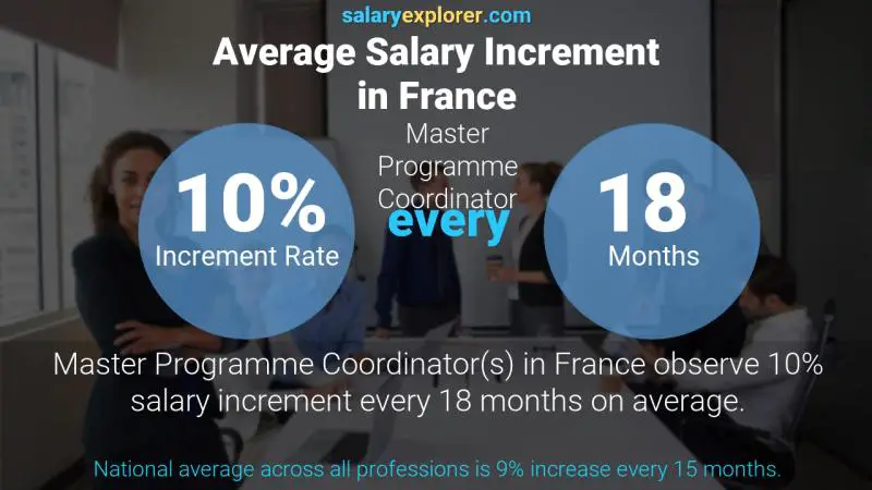 Tasa de incremento salarial anual Francia Coordinador del programa de maestría