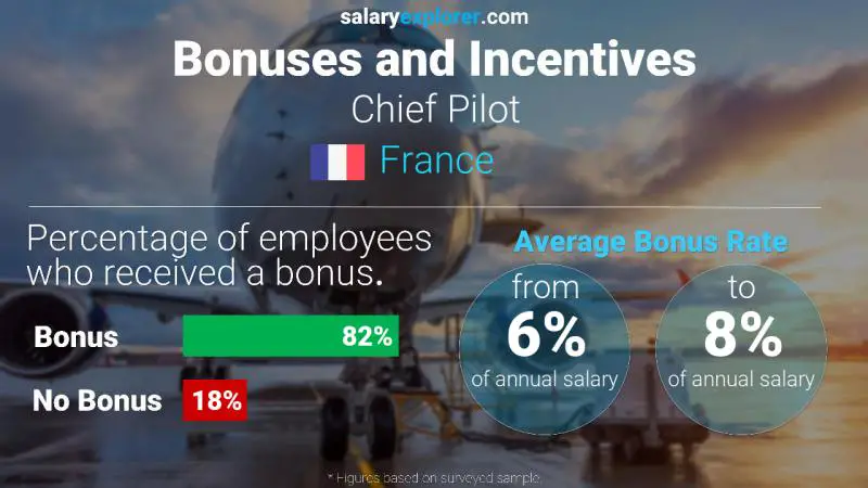 Tasa de Bono Anual de Salario Francia piloto jefe