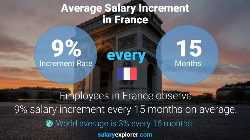 Tasa de incremento salarial anual Francia