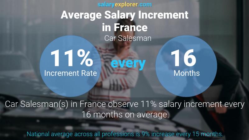 Tasa de incremento salarial anual Francia Vendedor de automóviles