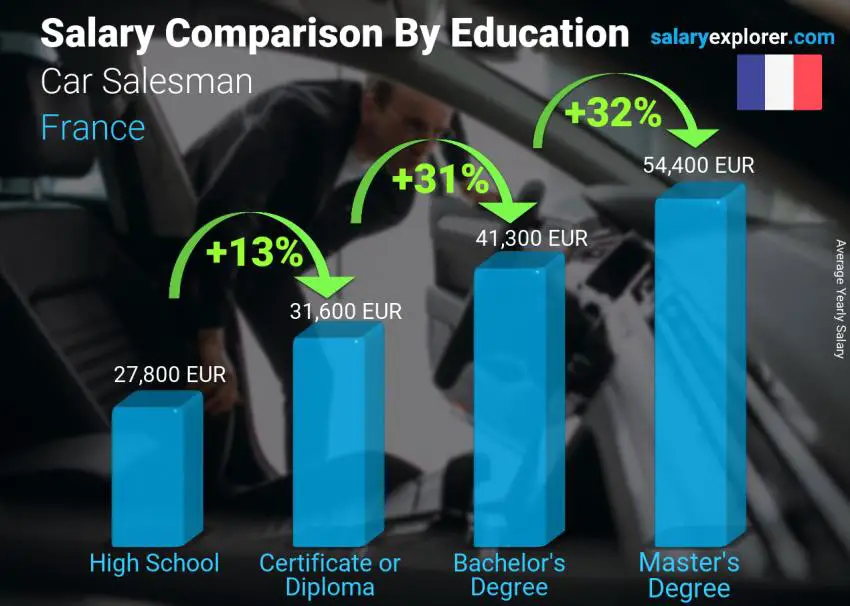 Comparación de salarios por nivel educativo anual Francia Vendedor de automóviles