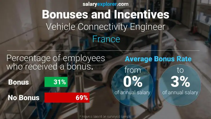 Tasa de Bono Anual de Salario Francia Ingeniero de Conectividad Vehicular