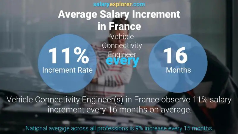 Tasa de incremento salarial anual Francia Ingeniero de Conectividad Vehicular