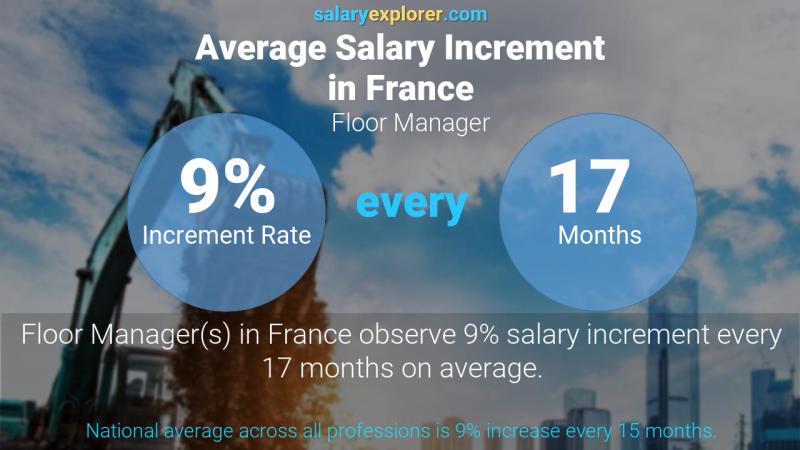 Tasa de incremento salarial anual Francia Jefe de piso