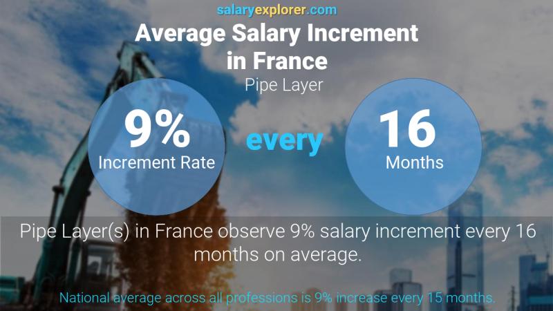 Tasa de incremento salarial anual Francia Capa de tubería