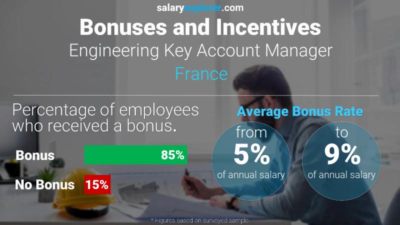 Tasa de Bono Anual de Salario Francia Gerente de cuentas clave de ingeniería