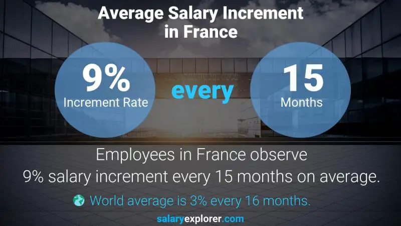 Tasa de incremento salarial anual Francia Oficial corporativo