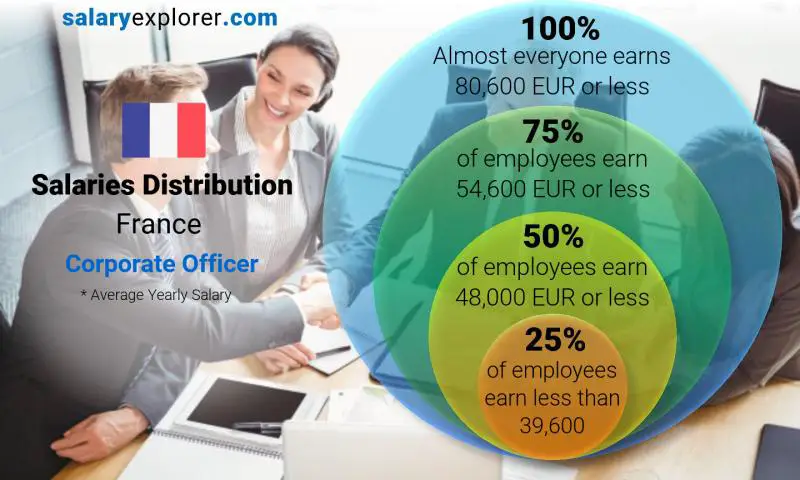 Mediana y distribución salarial Francia Oficial corporativo anual