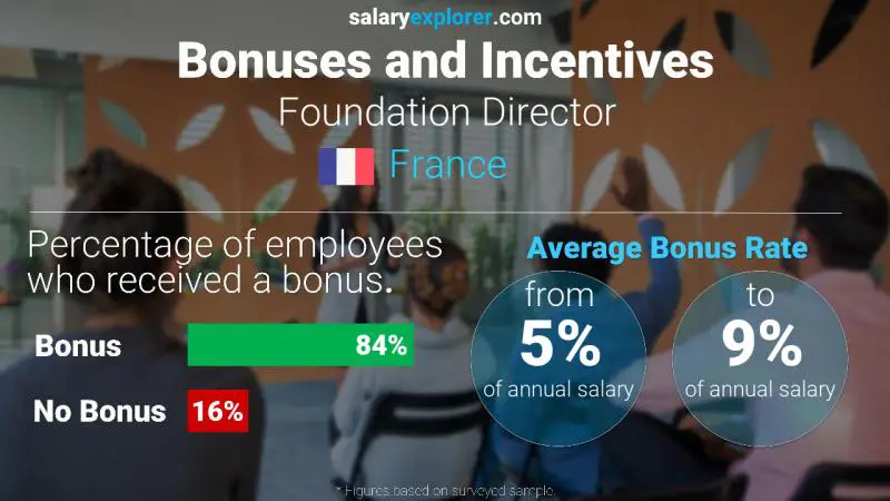 Tasa de Bono Anual de Salario Francia directora de la fundación