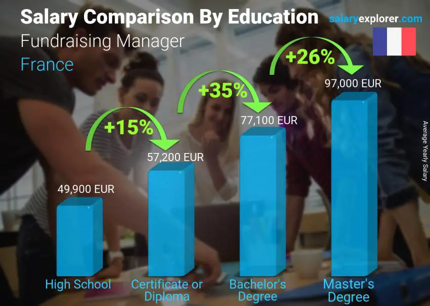 Comparación de salarios por nivel educativo anual Francia Gerente de recaudación de fondos