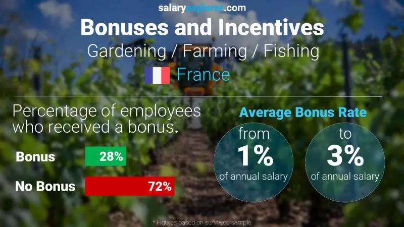 Tasa de Bono Anual de Salario Francia Jardinería / Agricultura / Pesca