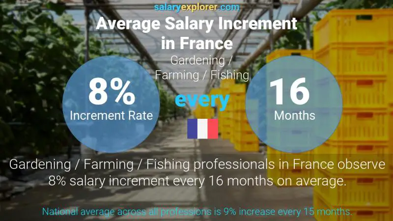 Tasa de incremento salarial anual Francia Jardinería / Agricultura / Pesca