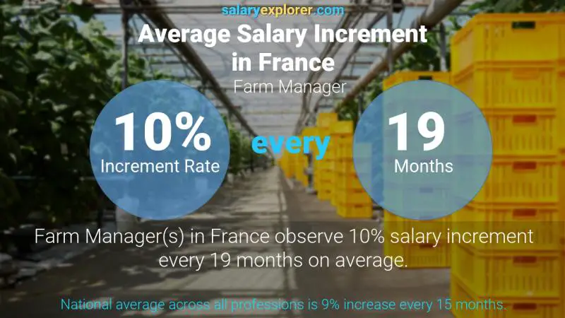 Tasa de incremento salarial anual Francia Gerente de granja