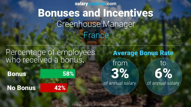 Tasa de Bono Anual de Salario Francia Gerente de Invernadero