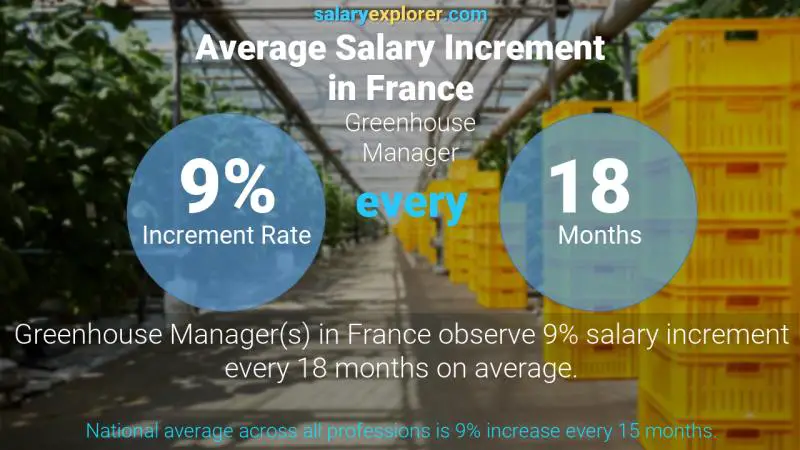 Tasa de incremento salarial anual Francia Gerente de Invernadero