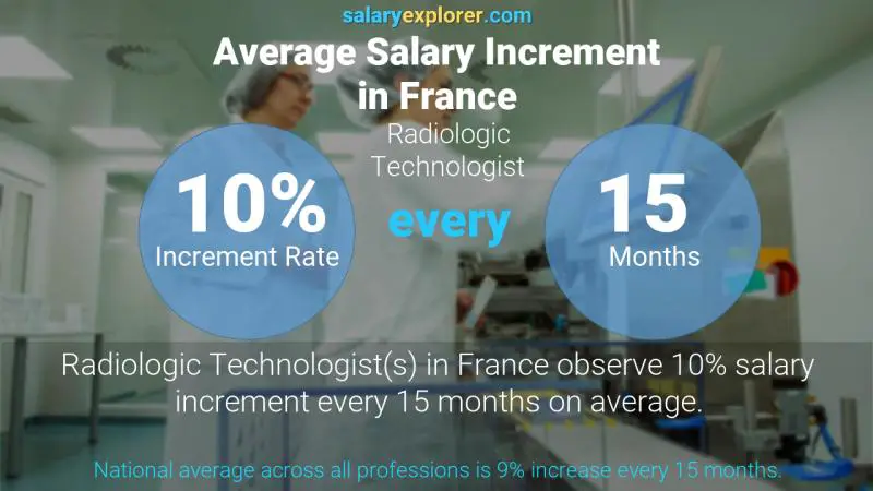 Tasa de incremento salarial anual Francia Tecnólogo Radiológico