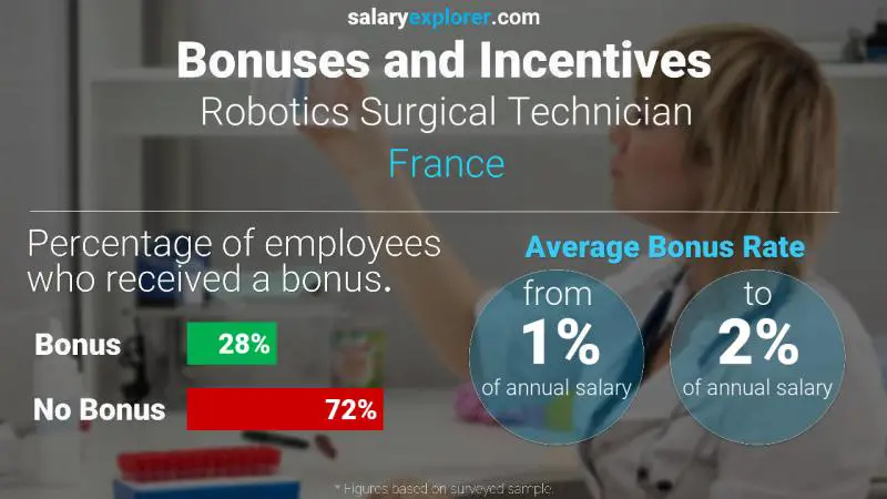 Tasa de Bono Anual de Salario Francia Técnico Quirúrgico en Robótica