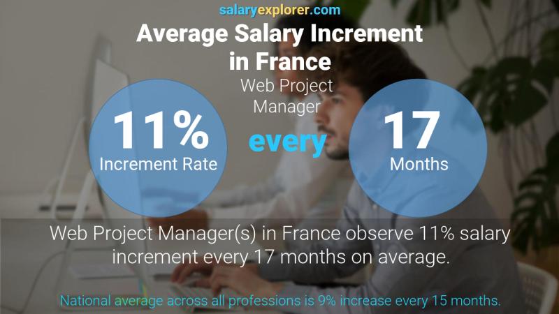 Tasa de incremento salarial anual Francia Gerente de Proyectos Web