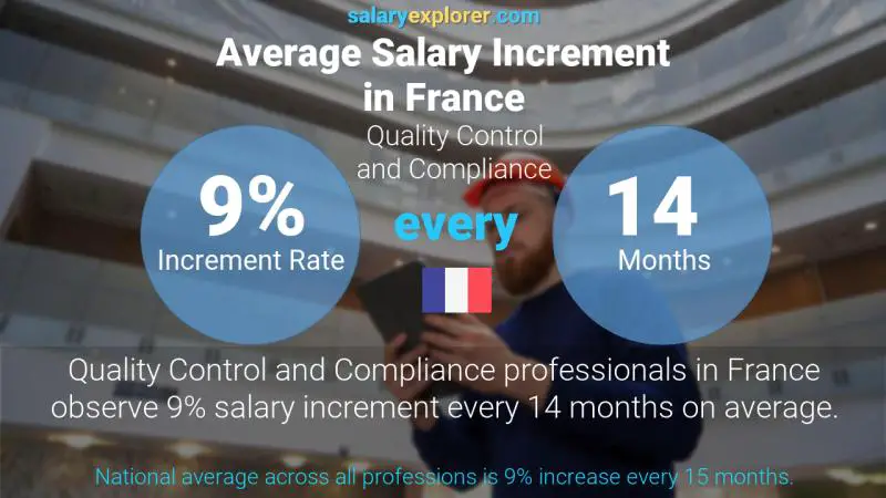 Tasa de incremento salarial anual Francia Control de calidad y cumplimiento