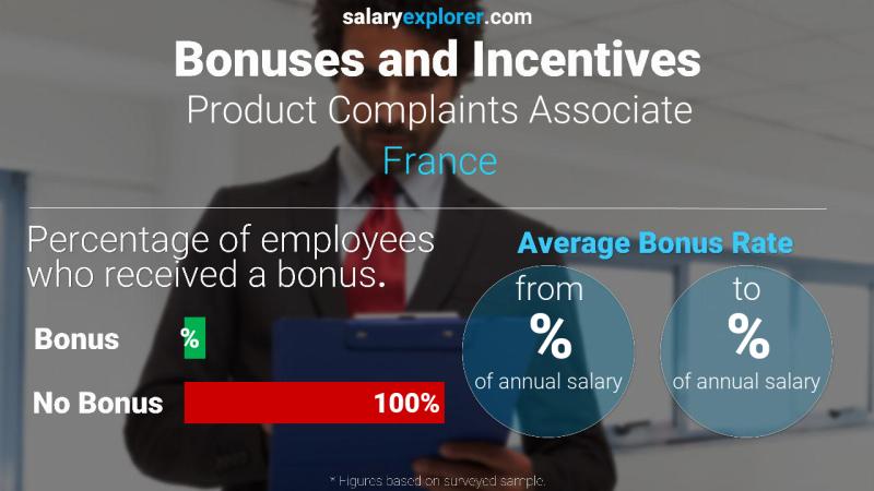 Tasa de Bono Anual de Salario Francia Asociado de quejas de productos