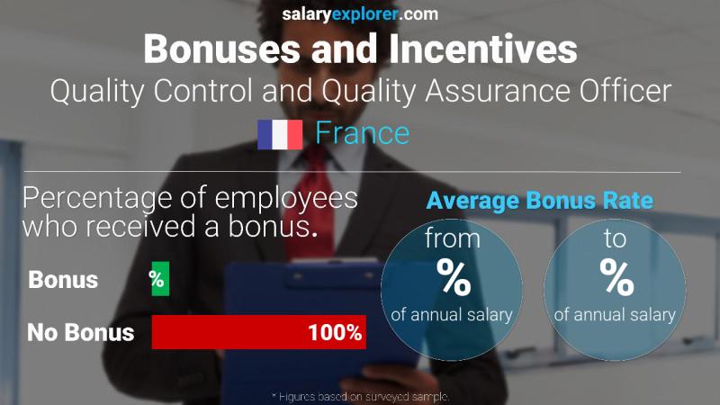 Tasa de Bono Anual de Salario Francia Oficial de Control y Garantía de Calidad