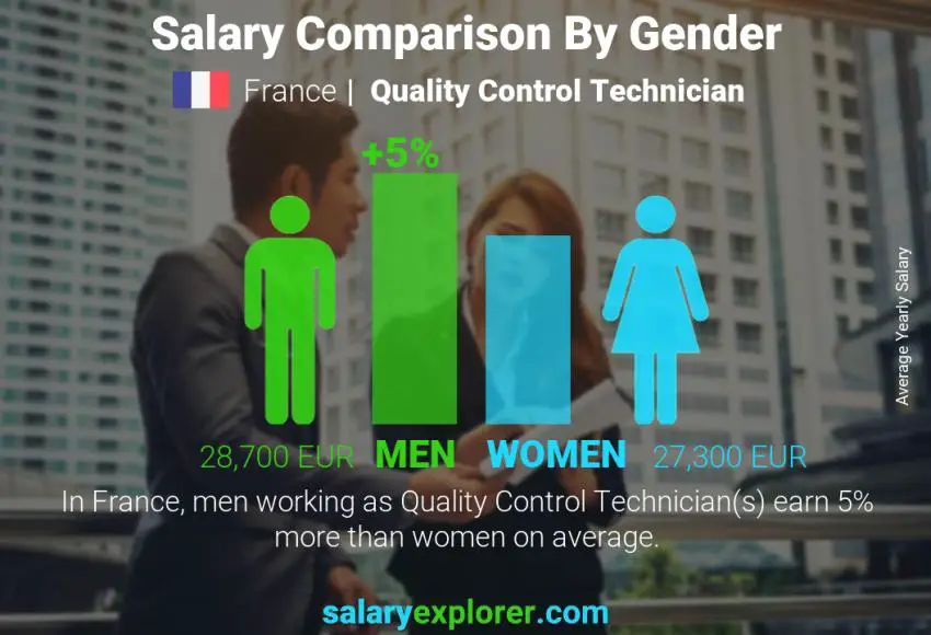 Comparación de salarios por género Francia Técnico de Control de Calidad anual