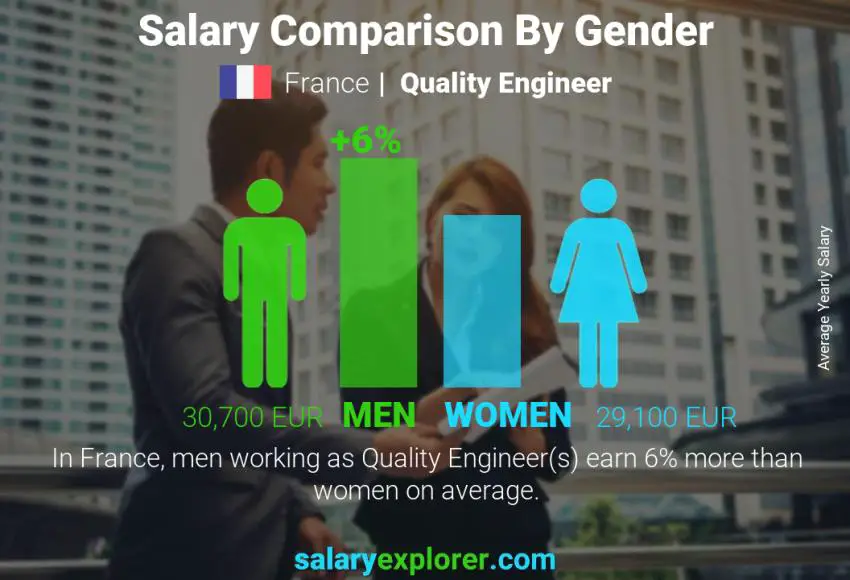 Comparación de salarios por género Francia Ingeniero de calidad anual