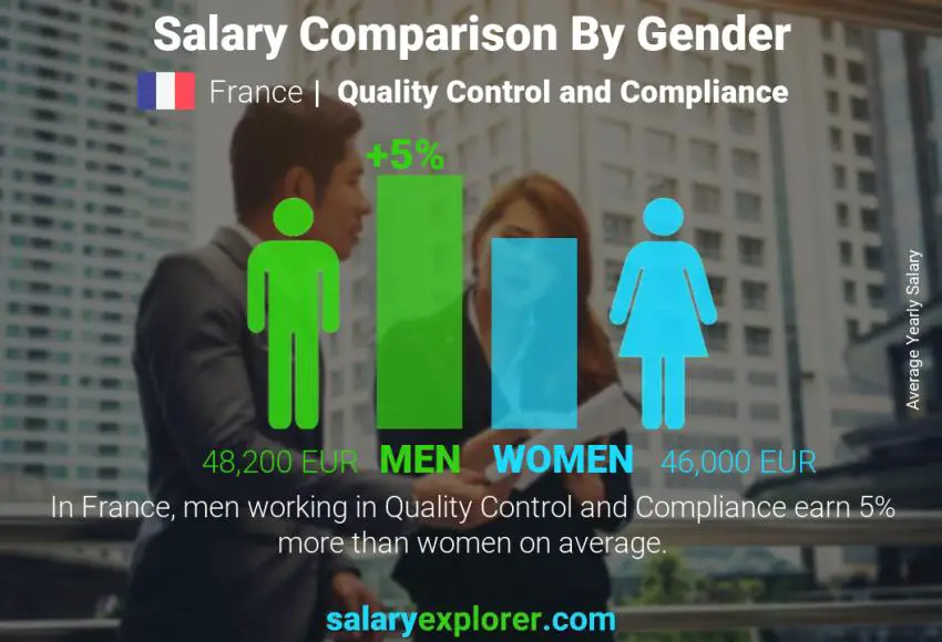 Comparación de salarios por género Francia Control de calidad y cumplimiento anual