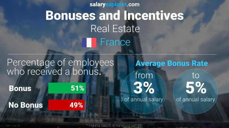 Tasa de Bono Anual de Salario Francia Bienes raíces