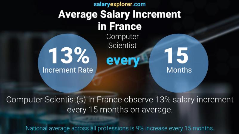 Tasa de incremento salarial anual Francia Científico de la computación