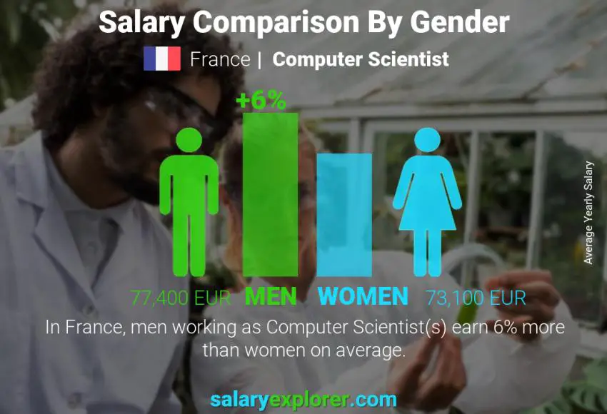 Comparación de salarios por género Francia Científico de la computación anual