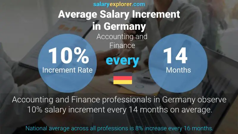 Tasa de incremento salarial anual Alemania Contabilidad y Finanzas