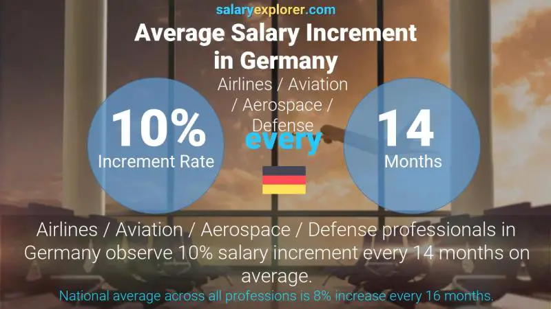 Tasa de incremento salarial anual Alemania Aerolíneas / Aviación / Aeroespacial / Defensa