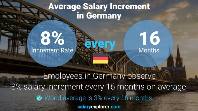 Tasa de incremento salarial anual Alemania