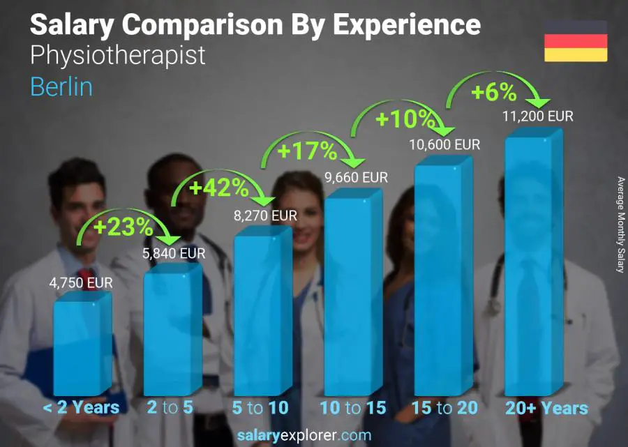 Comparación de salarios por años de experiencia mensual Berlina Fisioterapeuta