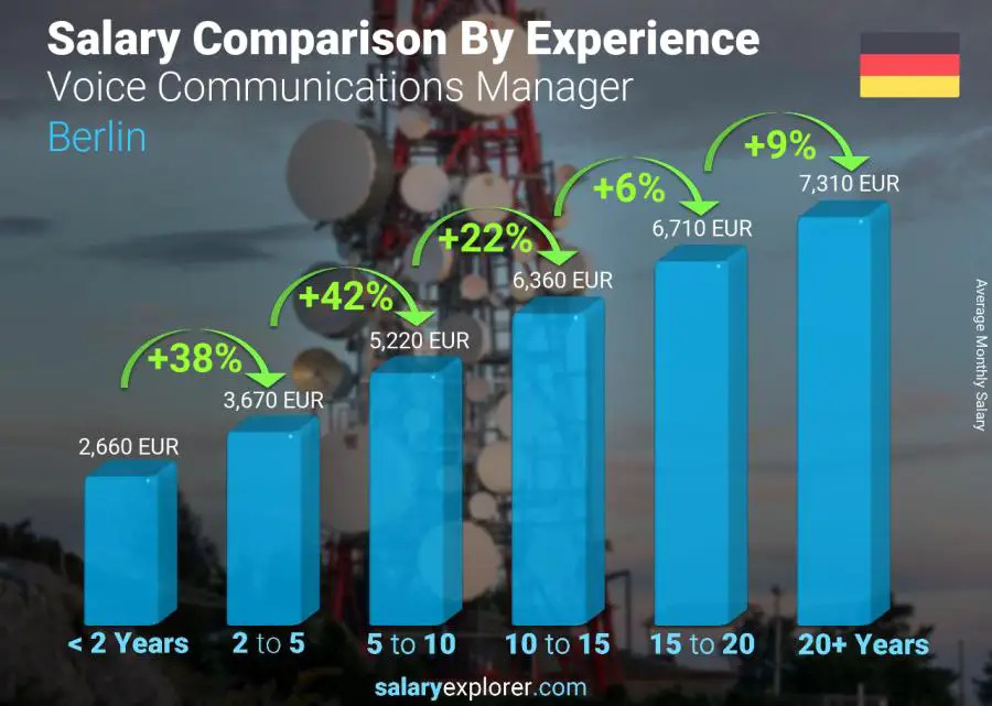 Comparación de salarios por años de experiencia mensual Berlina Gerente de Comunicaciones de Voz