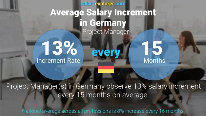 Tasa de incremento salarial anual Alemania Gerente de proyecto