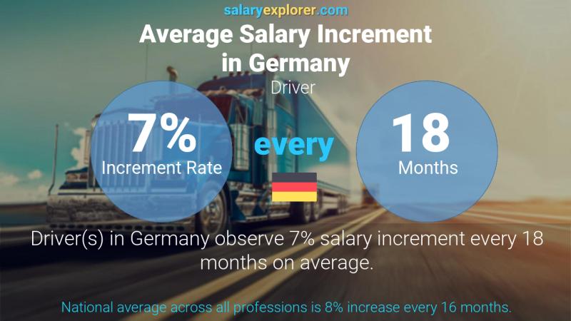 Tasa de incremento salarial anual Alemania Conductor