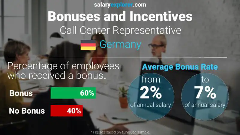 Tasa de Bono Anual de Salario Alemania Representante del centro de llamadas