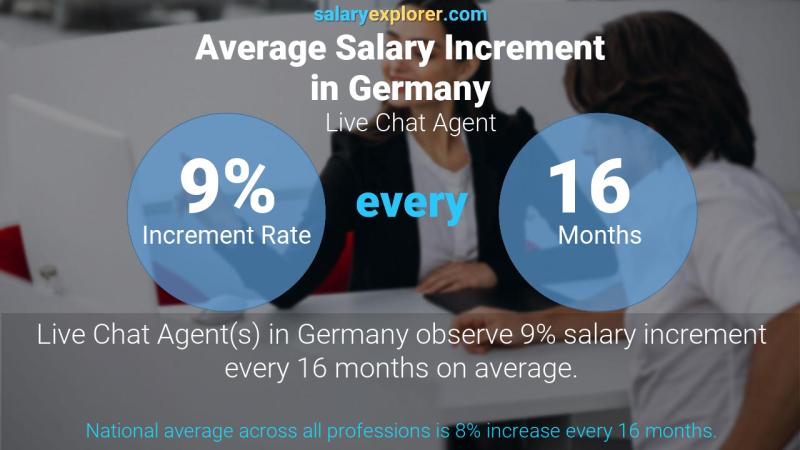 Tasa de incremento salarial anual Alemania Agente de chat en vivo