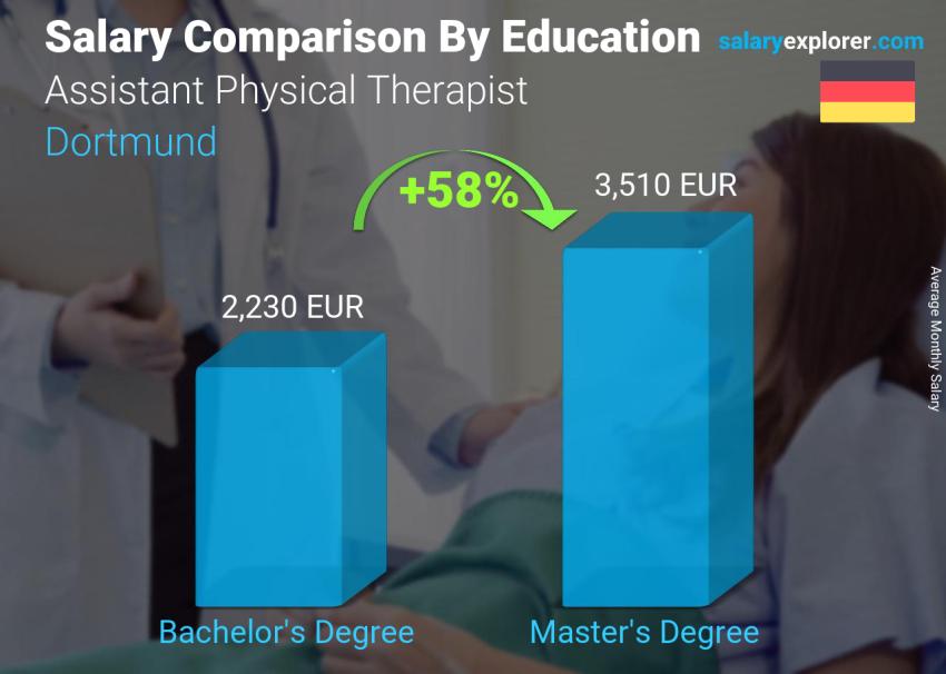 Comparación de salarios por nivel educativo mensual Dormund Asistente de fisioterapeuta