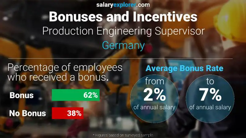 Tasa de Bono Anual de Salario Alemania Supervisor de Ingeniería de Producción