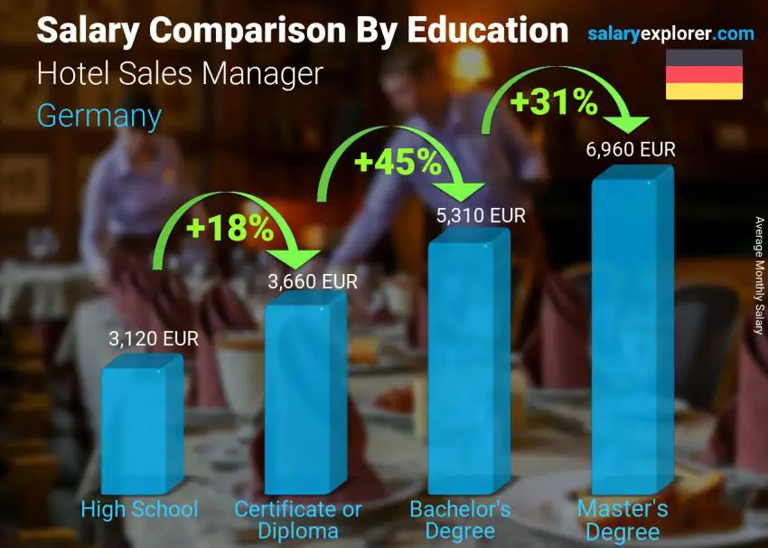 Comparación de salarios por nivel educativo mensual Alemania Gerente de Ventas Hoteleras