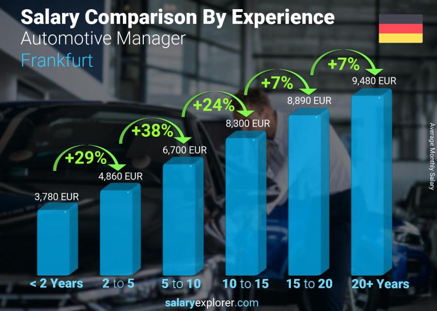 Comparación de salarios por años de experiencia mensual Fráncfort Gerente Automotriz