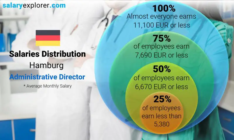 Mediana y distribución salarial Hamburgo Director Administrativo mensual
