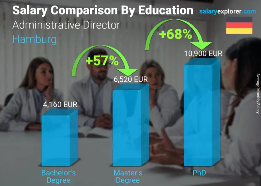 Comparación de salarios por nivel educativo mensual Hamburgo Director Administrativo