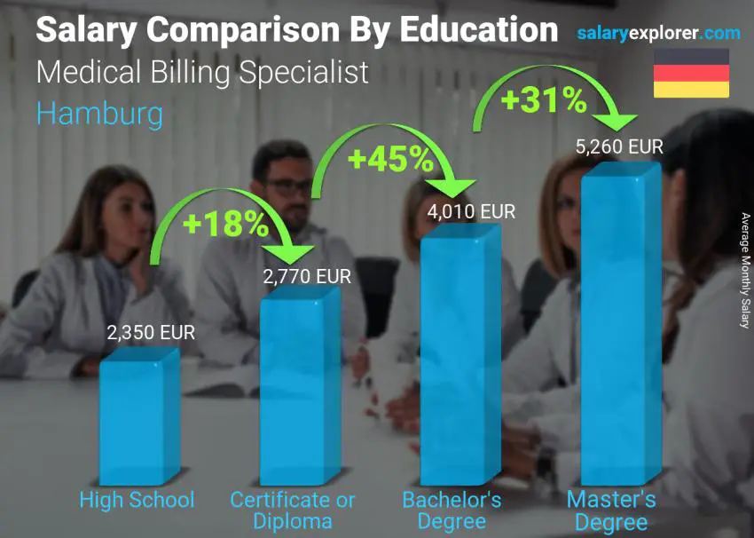 Comparación de salarios por nivel educativo mensual Hamburgo Especialista en facturación médica