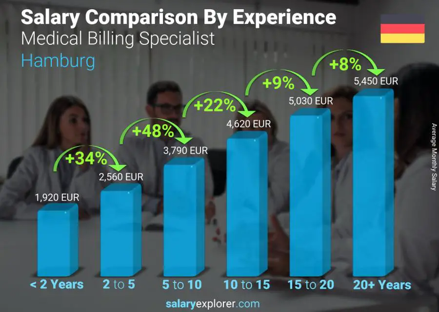 Comparación de salarios por años de experiencia mensual Hamburgo Especialista en facturación médica